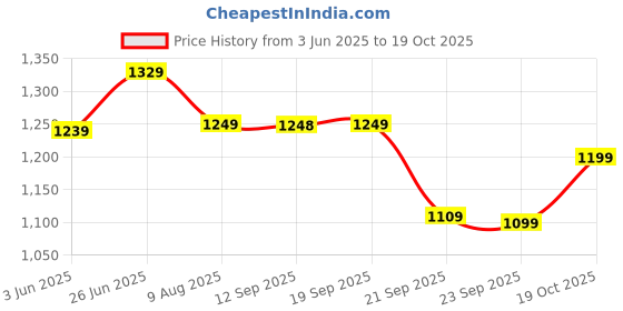 amazon.in avant Men's ArcBolt Running Shoes avant Price History Graph from 3 Jun 2025 to 19 Oct 2025