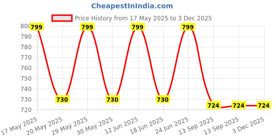amazon.in bata Mens Arena-remo-aw22 Uniform Dress Shoe bata Price History Graph from 17 May 2025 to 2 Dec 2025