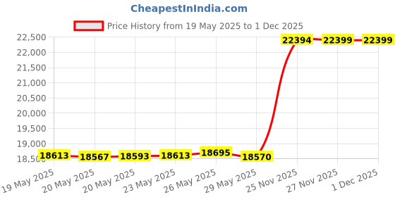 amazon.in Men's Ariat Terrain Waterproof Hiking Boot, Distressed Brown, 13 Wide ariat Price History Graph from 19 May 2025 to 1 Dec 2025