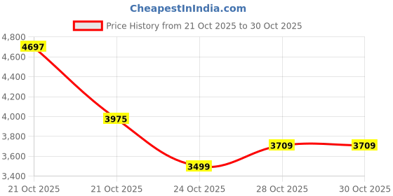 amazon.in new balance Mens Arisi Sneaker new balance Price History Graph from 21 Oct 2025 to 28 Oct 2025