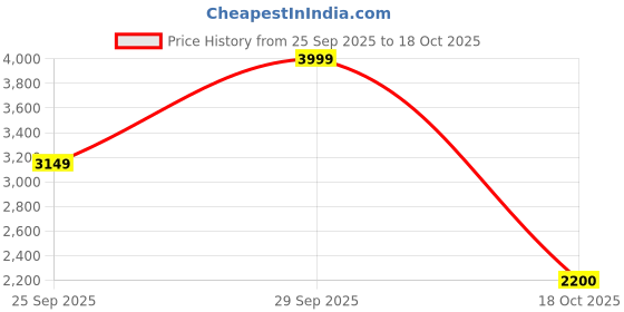 amazon.in new balance Mens Arisi Sneaker new balance Price History Graph from 25 Sep 2025 to 18 Oct 2025