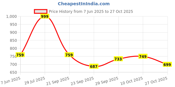 amazon.in weinbrenner Men's Arizona Th Slippers weinbrenner Price History Graph from 7 Jun 2025 to 27 Oct 2025