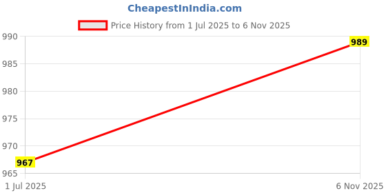 amazon.in liberty Mens Aron Running Shoe liberty Price History Graph from 1 Jul 2025 to 6 Nov 2025