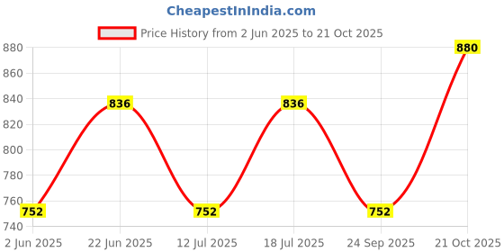 amazon.in yettalan Mens Art Silk Dhoti with Welcro Zip Pocket Double Layers Mundu/Vesti yettalan Price History Graph from 2 Jun 2025 to 21 Oct 2025