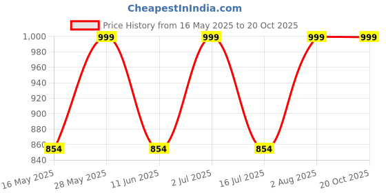 amazon.in royal kurta Men's Art Silk Fine Quality Ready to Wear Free Size Dhoti Pant's royal kurta Price History Graph from 16 May 2025 to 20 Oct 2025