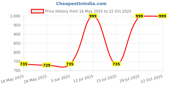 amazon.in royal kurta Men's Art Silk Fine Quality Ready to Wear Harem Pant's for Men-Free Size royal kurta Price History Graph from 16 May 2025 to 22 Oct 2025
