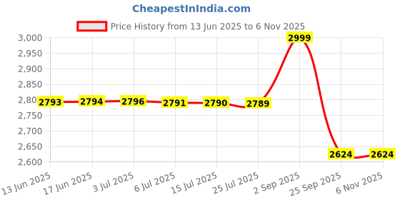 amazon.in manyavar Men's Art Silk Medallion Jaal Patterned Kurta Pyjama Set (2pcs) manyavar Price History Graph from 13 Jun 2025 to 6 Nov 2025