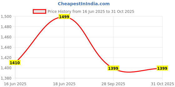 amazon.in diwas by manyavar Men's Art Silk Printed Kurta (1pc) diwas by manyavar Price History Graph from 16 Jun 2025 to 30 Oct 2025