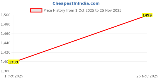 amazon.in diwas by manyavar Men's Art Silk Printed Kurta (1pc) diwas by manyavar Price History Graph from 1 Oct 2025 to 25 Nov 2025