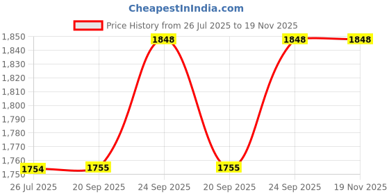 amazon.in exotic india Men's Art Silk Ready to Wear Angavastram Set Woven Golden Leaves Border exotic india Price History Graph from 26 Jul 2025 to 19 Nov 2025