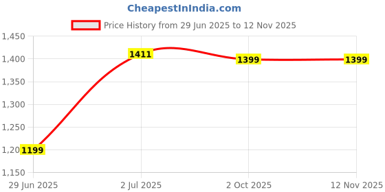 amazon.in diwas by manyavar Men's Art Silk Self Design Kurta (1pc) diwas by manyavar Price History Graph from 29 Jun 2025 to 12 Nov 2025