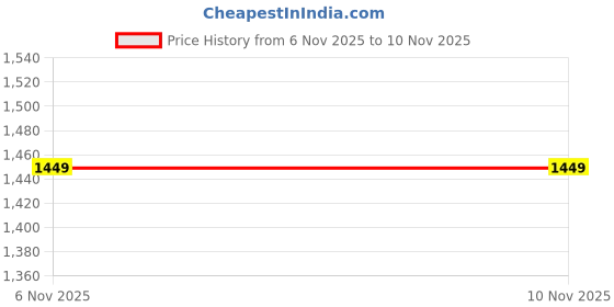 amazon.in diwas by manyavar Men's Art Silk Self Design Kurta Set (2pcs) diwas by manyavar Price History Graph from 3 May 2025 to 6 Nov 2025