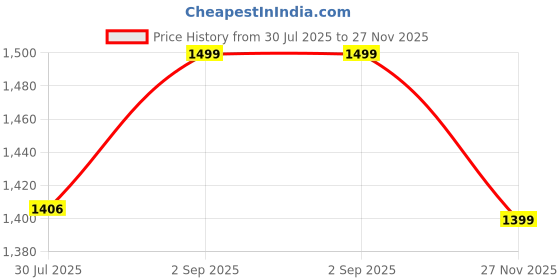 amazon.in diwas by manyavar Men's Art Silk Sequined Kurta (1pc) diwas by manyavar Price History Graph from 30 Jul 2025 to 27 Nov 2025