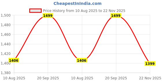 amazon.in diwas by manyavar Men's Art Silk Thread Embroidered Kurta (1pc) diwas by manyavar Price History Graph from 10 Aug 2025 to 22 Nov 2025
