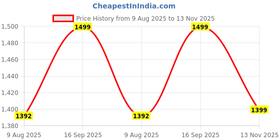 amazon.in diwas by manyavar Men's Art Silk Thread Embroidered Sequined Kurta (1pc) diwas by manyavar Price History Graph from 9 Aug 2025 to 13 Nov 2025