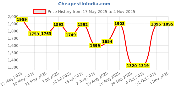 amazon.in prakasam cotton Mens Art Silk Wedding Set/Art Silk 8 Mulam (8-Yard) Dhoti and Stitched Shirt for mens prakasam cotton Price History Graph from 17 May 2025 to 3 Nov 2025