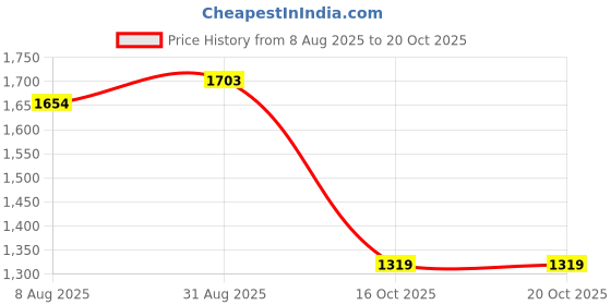 amazon.in prakasam cotton Mens Art Silk Wedding Set/Art Silk 8 Mulam (8-Yard) Dhoti and Stitched Shirt for mens prakasam cotton Price History Graph from 8 Aug 2025 to 20 Oct 2025