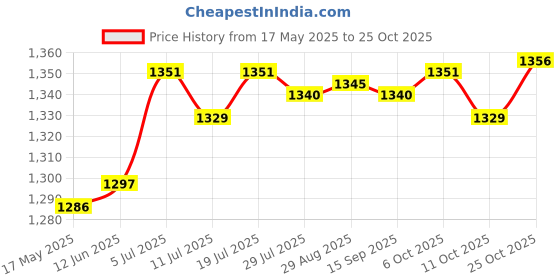 amazon.in club bollywood Mens Artificial Leather Suspenders Business Shirt Braces for Pants Trousers|Clothing Shoes & Accessories | Suspenders Braces|1 Piece Suspender club bollywood Price History Graph from 17 May 2025 to 25 Oct 2025