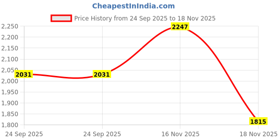 amazon.in rockport Mens Artisan Streak Oxford Flat rockport Price History Graph from 24 Sep 2025 to 18 Nov 2025