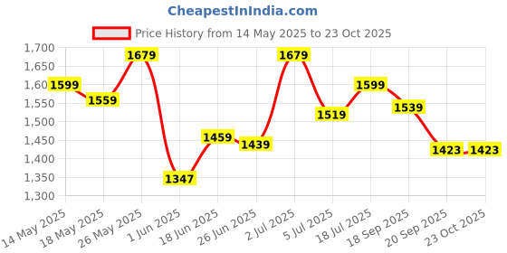 amazon.in bata Mens Arturo Slip on Formal Shoes bata Price History Graph from 14 May 2025 to 22 Oct 2025