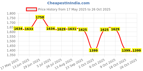 amazon.in mippo Men's Ascot Paisley Floral Jacquard Woven Gift Cravat Tie mippo Price History Graph from 17 May 2025 to 24 Oct 2025