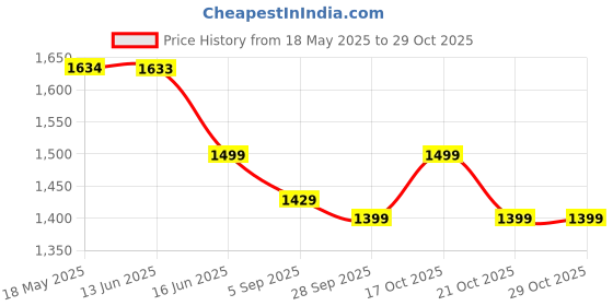 amazon.in mippo Men's Ascot Paisley Floral Jacquard Woven Gift Cravat Tie mippo Price History Graph from 18 May 2025 to 28 Oct 2025