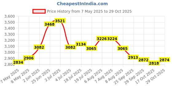 amazon.in hisdern Men's Ascot Paisley Floral Jacquard Woven Gift Cravat Tie and Pocket Square Set hisdern Price History Graph from 7 May 2025 to 29 Oct 2025