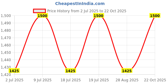 amazon.in the tie hub Men's Ascot Tailored Purple Paisley Cravat Tie and Pocket Square Combo Set the tie hub Price History Graph from 2 Jul 2025 to 22 Oct 2025