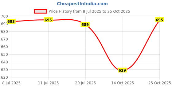 amazon.in prakasam cotton Men's Asha Pattu (ART SILK) 8yard (3.60m) Colour Double Layer Dhoti prakasam cotton Price History Graph from 8 Jul 2025 to 25 Oct 2025