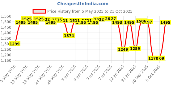 amazon.in prakasam cotton Mens Asha Silk Panchakacham Ready to wear dhoti towel set with pocket/Panchakacham dhoti with Angavastram (Stitched Dhoti with Pocket prakasam cotton Price History Graph from 5 May 2025 to 21 Oct 2025