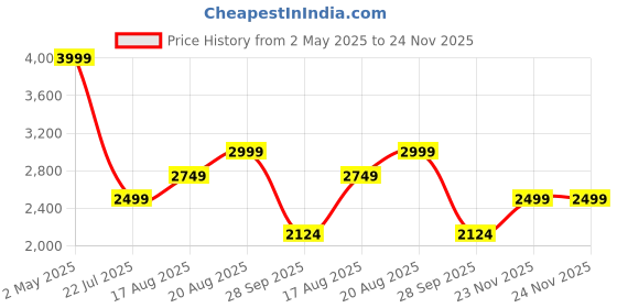 amazon.in adidas Mens Aspyre Running adidas Price History Graph from 2 May 2025 to 24 Nov 2025