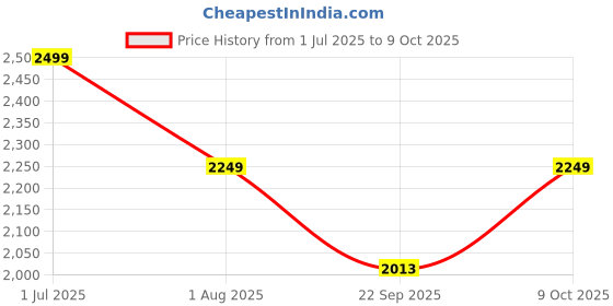 amazon.in adidas Mens Aspyre Running adidas Price History Graph from 1 Jul 2025 to 9 Oct 2025