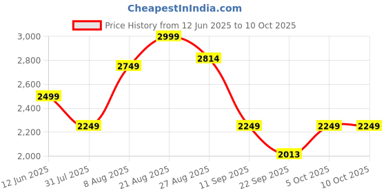 amazon.in adidas Mens Aspyre Running adidas Price History Graph from 12 Jun 2025 to 9 Oct 2025