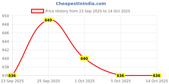 amazon.in ramraj cotton Mens Assorted Border Double Layer Dhoti ramraj cotton Price History Graph from 23 Sep 2025 to 13 Oct 2025