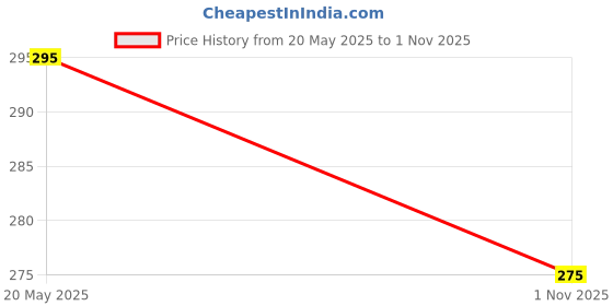 amazon.in dollar bigboss Men's Assorted Cotton Printed Shuffle Intellisoft Spandex Trunk (Colour May Vary) dollar bigboss Price History Graph from 20 May 2025 to 1 Nov 2025