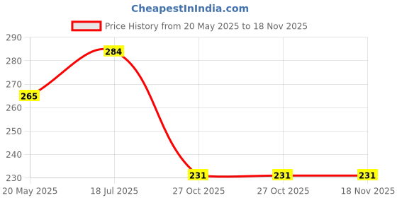 amazon.in dollar bigboss Men's Assorted Pack of 10 Solid Combed Cotton Trunk with Double Pouch Support dollar bigboss Price History Graph from 20 May 2025 to 17 Nov 2025
