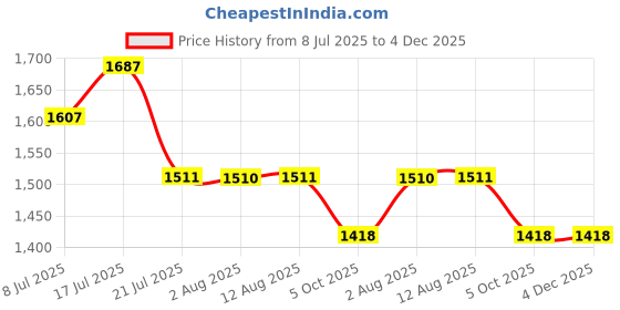 amazon.in dollar bigboss Men's Assorted Pack of 10 Vest dollar bigboss Price History Graph from 8 Jul 2025 to 4 Dec 2025