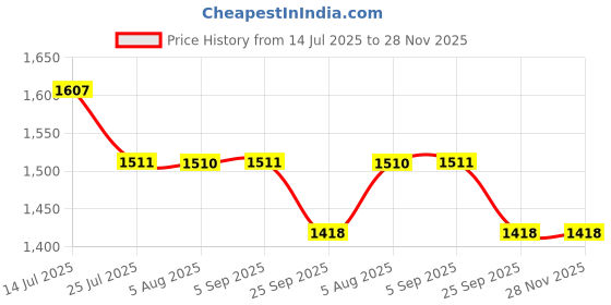 amazon.in dollar bigboss Men's Assorted Pack of 10 Vest dollar bigboss Price History Graph from 14 Jul 2025 to 26 Nov 2025