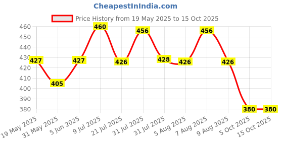amazon.in dollar bigboss Men's Assorted Pack of 3 Printed Trunk dollar bigboss Price History Graph from 19 May 2025 to 14 Oct 2025