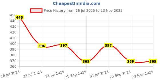 amazon.in dollar bigboss Men's Assorted Pack of 3 Trunk dollar bigboss Price History Graph from 16 Jul 2025 to 22 Nov 2025