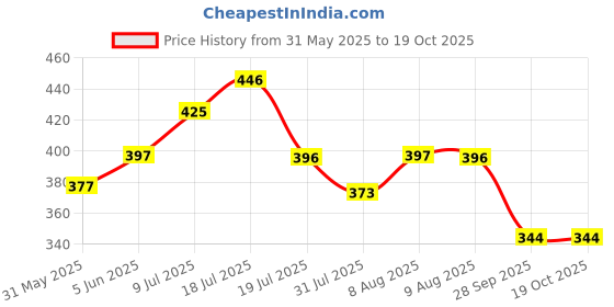 amazon.in dollar bigboss Men's Assorted Pack of 3 Trunk dollar bigboss Price History Graph from 31 May 2025 to 19 Oct 2025