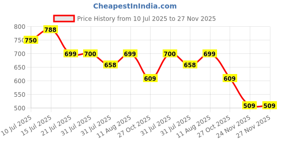 amazon.in dollar bigboss Men's Assorted Pack of 4 Cotton Trunk (Colour & Print May Vary) dollar bigboss Price History Graph from 10 Jul 2025 to 26 Nov 2025