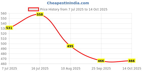 amazon.in dollar bigboss Men's Assorted Soft Combed Cotton Printed Trunk dollar bigboss Price History Graph from 7 Jul 2025 to 14 Oct 2025