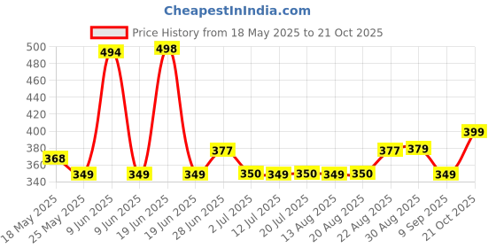amazon.in xyxx Men's Astor & Splash Super Combed Cotton Inner Boxers with No Marks Waistband xyxx Price History Graph from 18 May 2025 to 21 Oct 2025