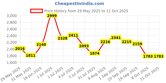 amazon.in reebok Mens Astro Foam + Walkway Comfort Wonder Sneaker reebok Price History Graph from 29 May 2025 to 8 Oct 2025