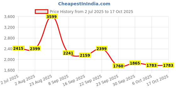 amazon.in reebok Mens Astro Foam + Walkway Comfort Wonder Sneaker reebok Price History Graph from 2 Jul 2025 to 16 Oct 2025