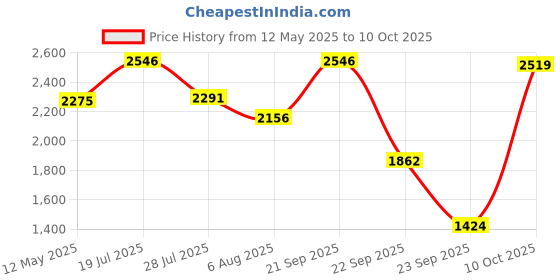 amazon.in reebok Men's Astro Foam + WLW Stride M Mid-Top, 9, Black reebok Price History Graph from 12 May 2025 to 10 Oct 2025