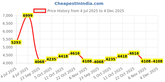 amazon.in adidas Mens Asweetrain Track and Field Shoe adidas Price History Graph from 4 Jul 2025 to 4 Dec 2025