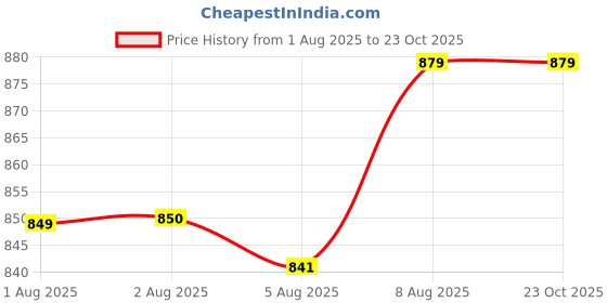 amazon.in nike Men's Athletic Fit T-Shirt nike Price History Graph from 1 Aug 2025 to 23 Oct 2025
