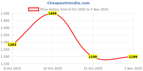 amazon.in kzalcon Men's Athletic Gym Running Sports Track Suit kzalcon Price History Graph from 6 Oct 2025 to 4 Nov 2025